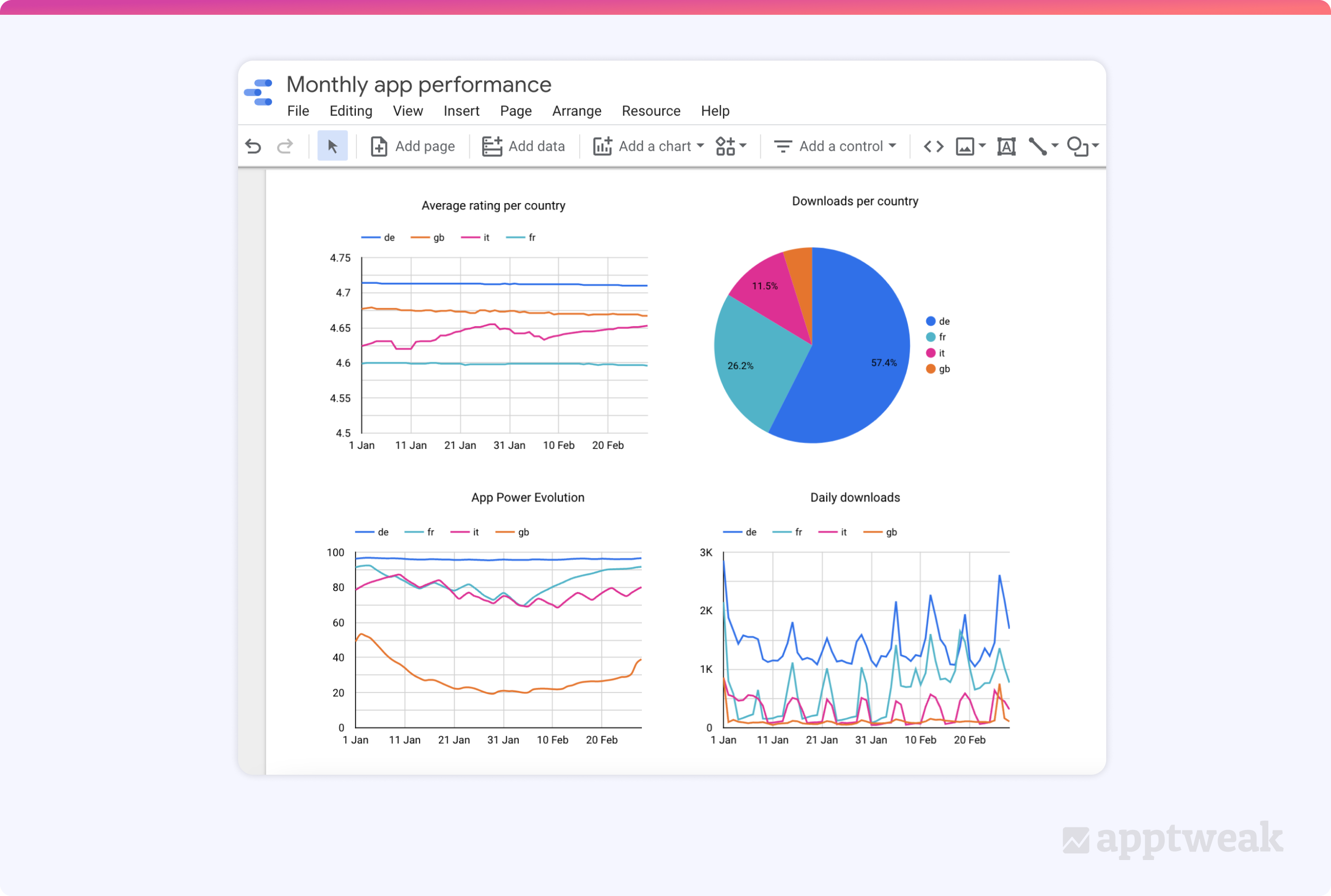 Custom dashboard created on Google Data Studio for the Tier app on the App Store